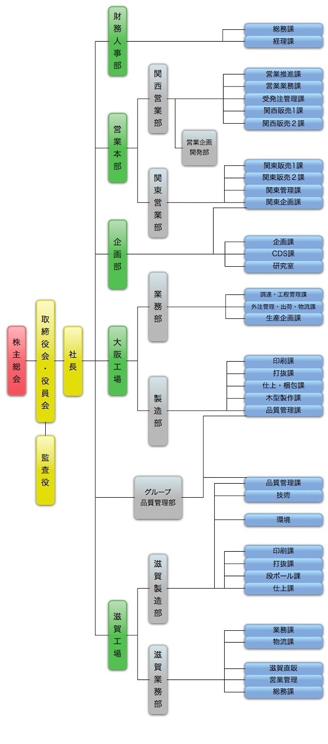 和気組織図