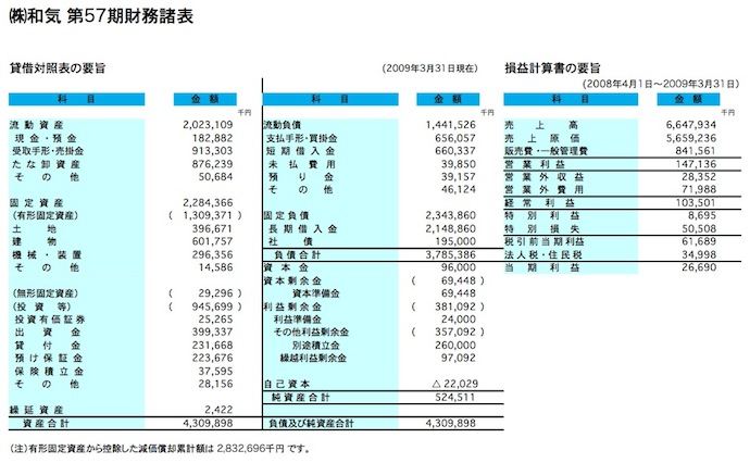 株式会社和気 第57期決算