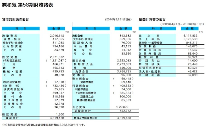 株式会社和気 第58期決算
