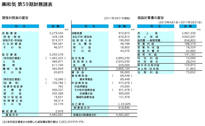 株式会社和気 第59期決算